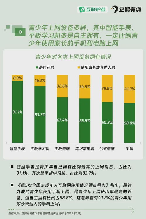 2024年青少年互聯(lián)網(wǎng)使用情況調(diào)查報(bào)告 超四成青少年使用過AI產(chǎn)品